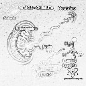 Chiralita #2 Neutríno a&nbsp;Antineutríno, obrázok Neutrino, chiralita a&nbsp;parita Ilustrácia by Jaroslav Lachký