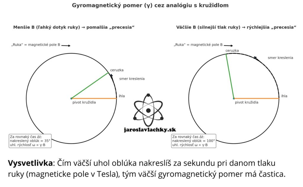 Čím väčší uhol oblúka nakreslíš za sekundu pri danom tlaku ruky (magneticke pole v Tesla), tým väčší gyromagnetický pomer má častica, ilustrácia by Jaroslav Lachký Chiralita #4