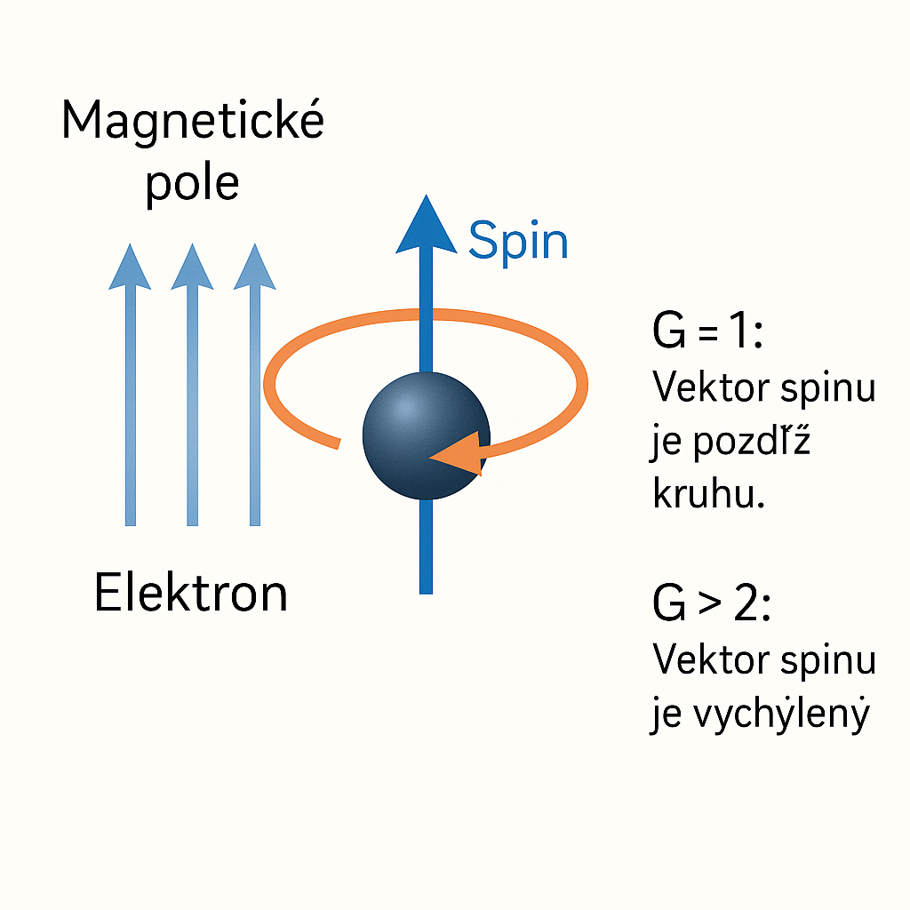 Chiralita #4 Muón (mión), elektrón a G faktor ako ďalší dôkaz elektromagnetickej asymetrie? - Vektor SPINU a Gyro magnetická konštanta
